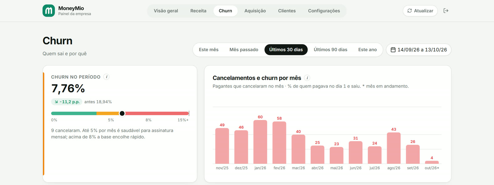 Aba Churn: churn do período com régua de referência e cancelamentos por mês