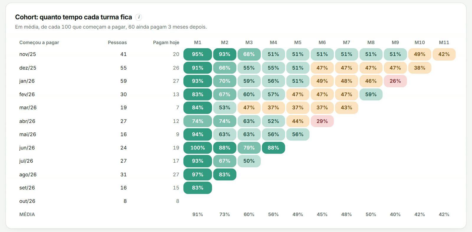 Cohort: percentual de cada turma que ainda pagava em cada mês