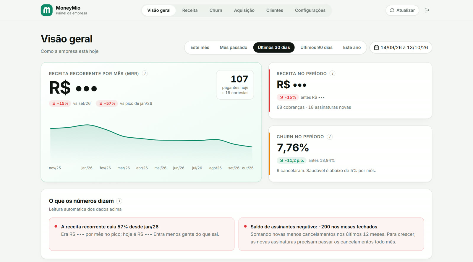 Visão geral do painel da MoneyMio: receita recorrente, churn do período e leitura automática dos números